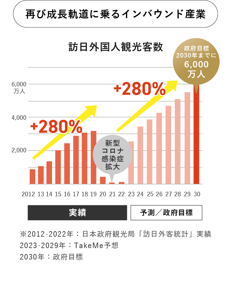 再び成長軌道に乗るインバウンド産業