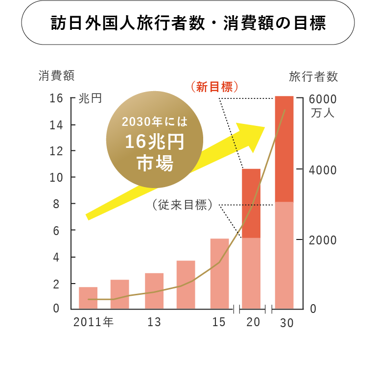 訪日外国人旅行者数・消費額の目標