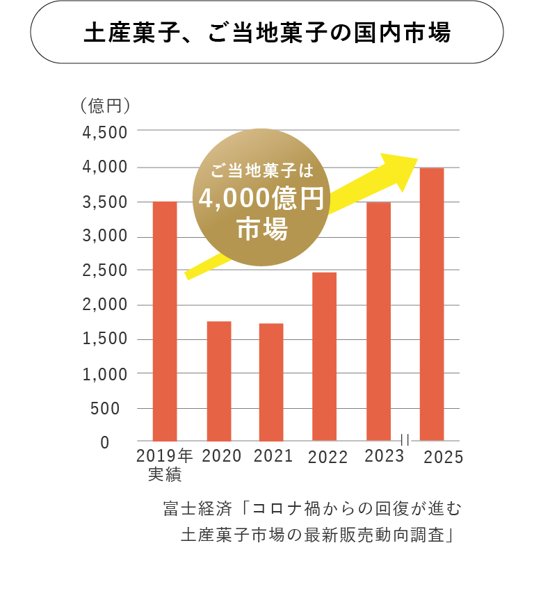 土産菓子、ご当地菓子の国内市場